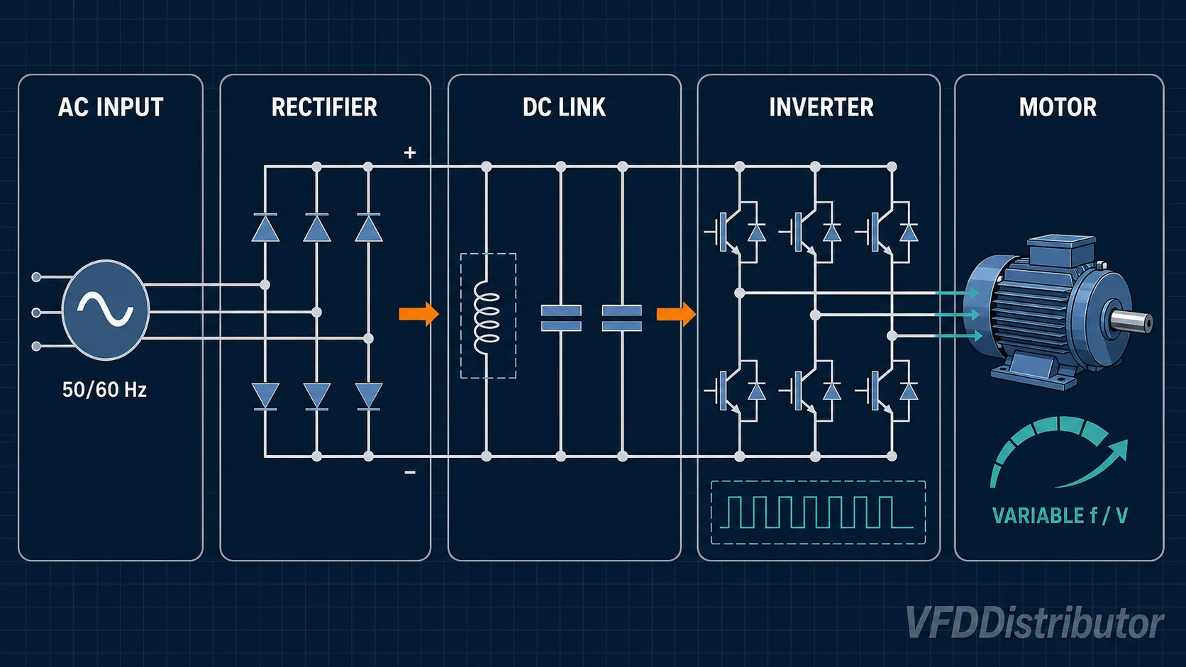 Three-stage VFD power path from AC supply through rectifier and DC link to inverter and motor