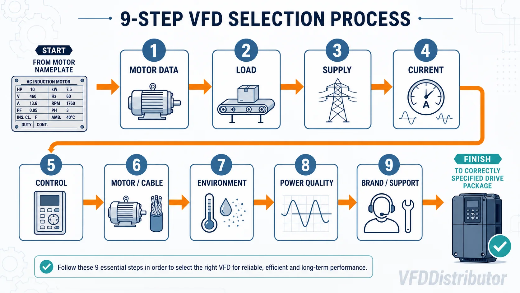 Nine-step VFD selection flow from application data to final verification