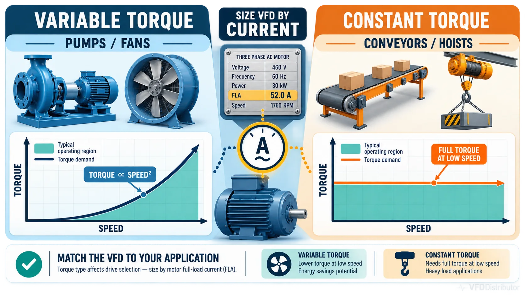 Comparison of variable-torque, constant-torque and high-demand VFD loads