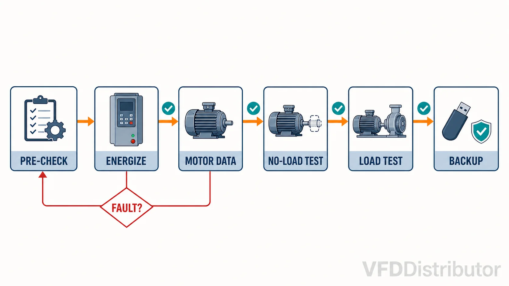 VFD commissioning flow from pre-check and motor data through no-load and load testing