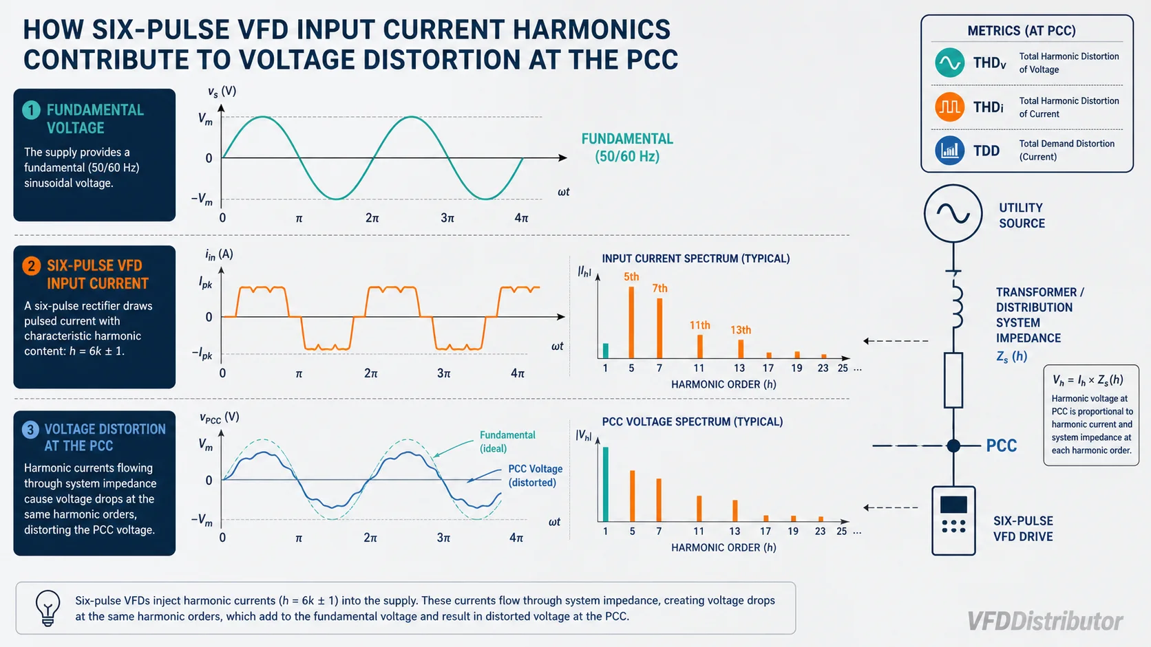 Comparison of sinusoidal voltage and pulsed VFD input current with harmonic components