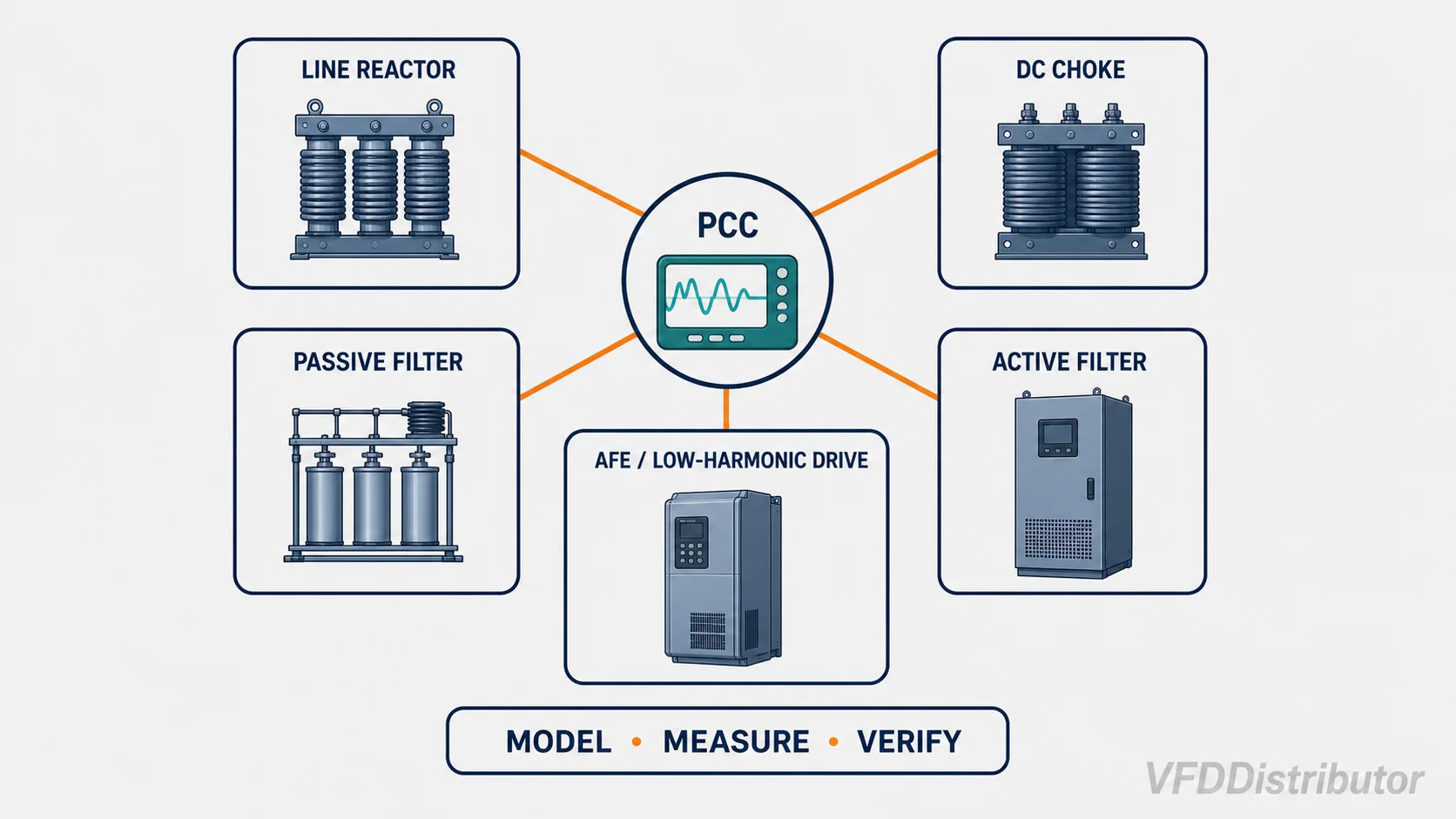 Neutral comparison of line reactor, DC choke, passive filter, active filter and low-harmonic drive options
