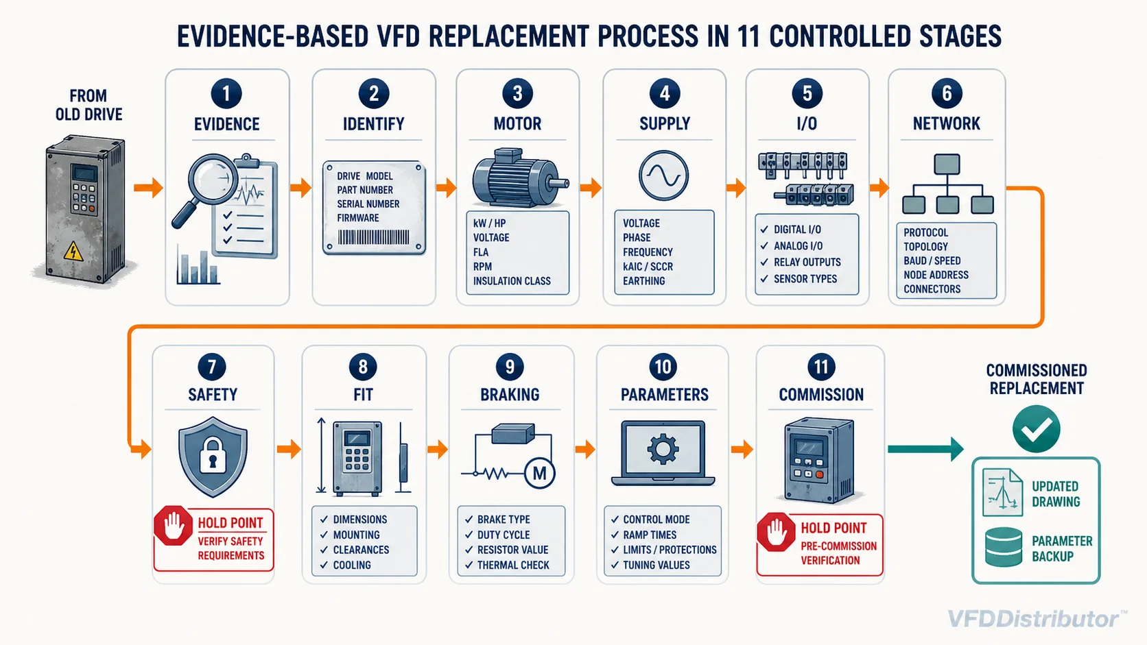 VFD replacement workflow from evidence capture through controlled commissioning