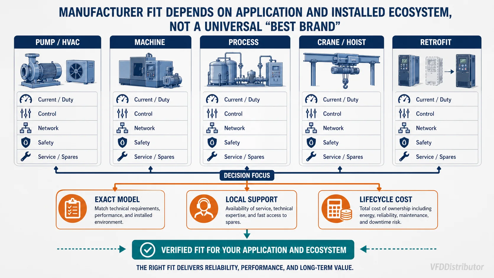 VFD manufacturer fit comparison across automation, application, lifecycle and regional support